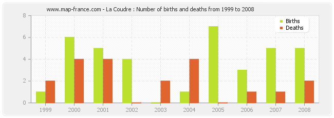 La Coudre : Number of births and deaths from 1999 to 2008